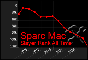 Total Graph of Sparc Mac