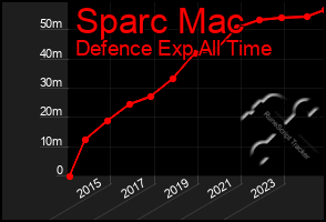 Total Graph of Sparc Mac