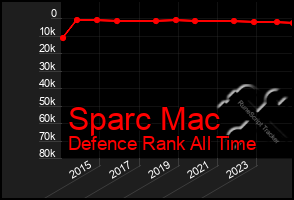 Total Graph of Sparc Mac