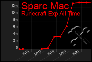 Total Graph of Sparc Mac