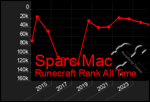 Total Graph of Sparc Mac