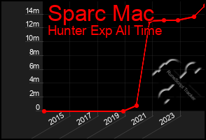 Total Graph of Sparc Mac