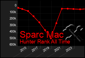 Total Graph of Sparc Mac