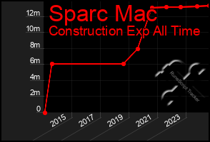 Total Graph of Sparc Mac