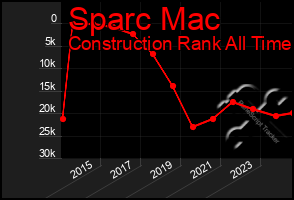 Total Graph of Sparc Mac