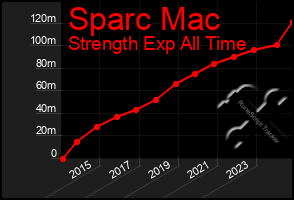 Total Graph of Sparc Mac