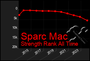 Total Graph of Sparc Mac