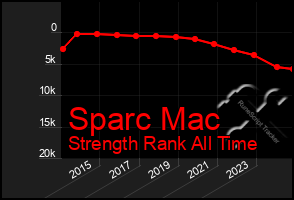 Total Graph of Sparc Mac