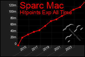 Total Graph of Sparc Mac