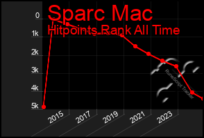 Total Graph of Sparc Mac