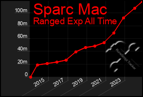 Total Graph of Sparc Mac