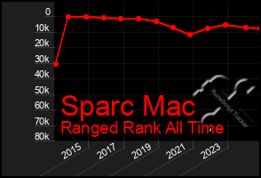 Total Graph of Sparc Mac