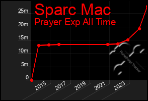 Total Graph of Sparc Mac