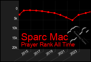 Total Graph of Sparc Mac