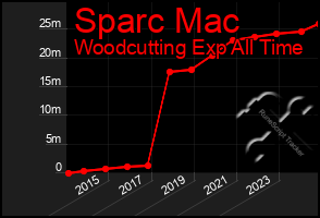 Total Graph of Sparc Mac