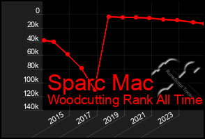 Total Graph of Sparc Mac