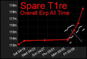 Total Graph of Spare T1re