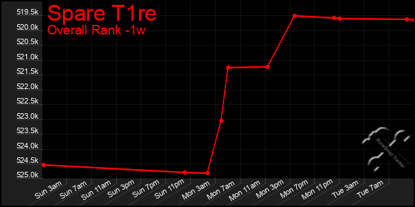 Last 7 Days Graph of Spare T1re