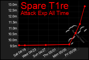 Total Graph of Spare T1re