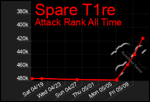 Total Graph of Spare T1re
