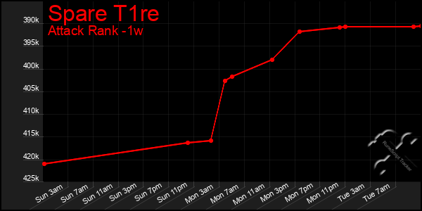 Last 7 Days Graph of Spare T1re