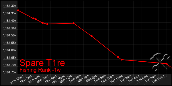 Last 7 Days Graph of Spare T1re
