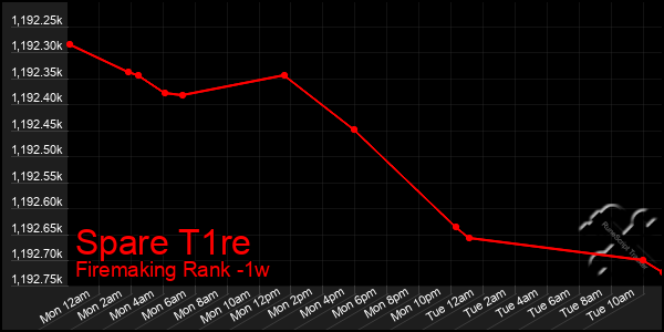 Last 7 Days Graph of Spare T1re