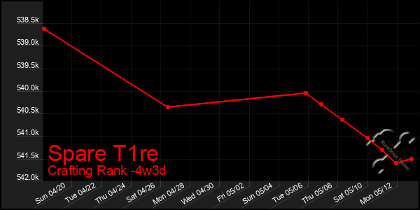 Last 31 Days Graph of Spare T1re