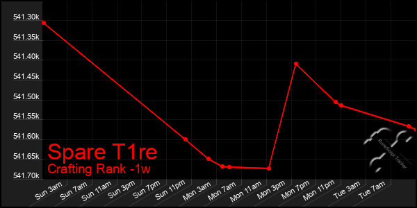 Last 7 Days Graph of Spare T1re