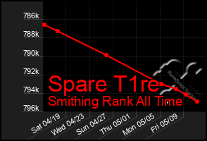Total Graph of Spare T1re