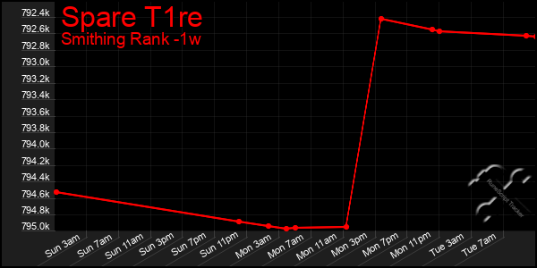 Last 7 Days Graph of Spare T1re