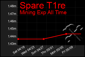 Total Graph of Spare T1re