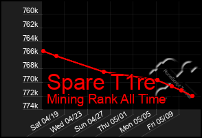 Total Graph of Spare T1re