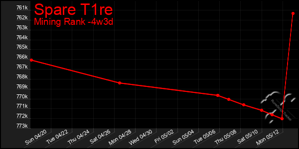 Last 31 Days Graph of Spare T1re