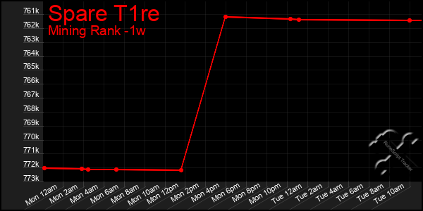 Last 7 Days Graph of Spare T1re