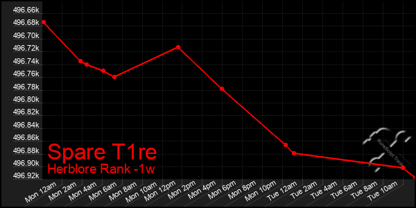 Last 7 Days Graph of Spare T1re