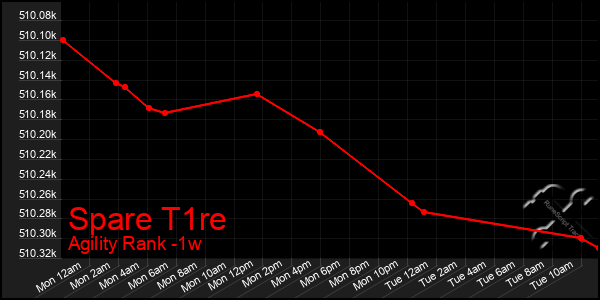 Last 7 Days Graph of Spare T1re