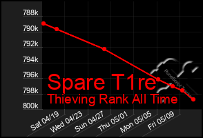 Total Graph of Spare T1re