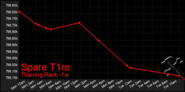 Last 7 Days Graph of Spare T1re