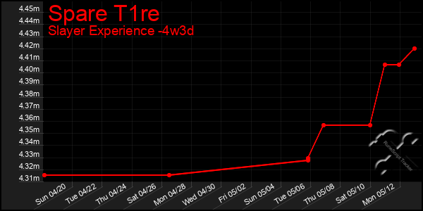 Last 31 Days Graph of Spare T1re
