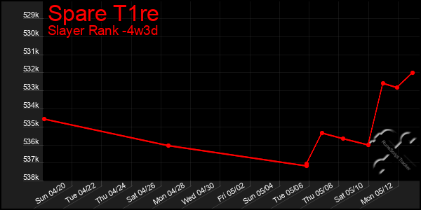 Last 31 Days Graph of Spare T1re