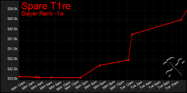 Last 7 Days Graph of Spare T1re