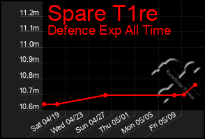 Total Graph of Spare T1re