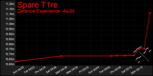 Last 31 Days Graph of Spare T1re