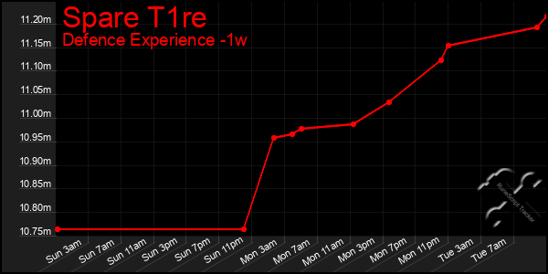Last 7 Days Graph of Spare T1re