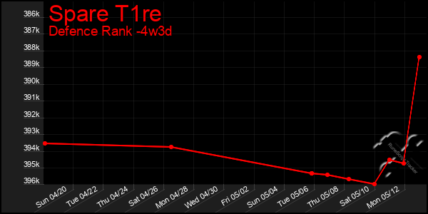 Last 31 Days Graph of Spare T1re
