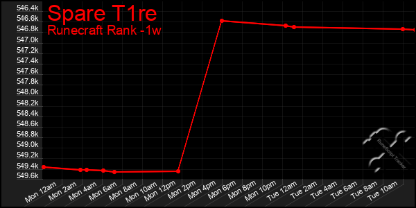 Last 7 Days Graph of Spare T1re