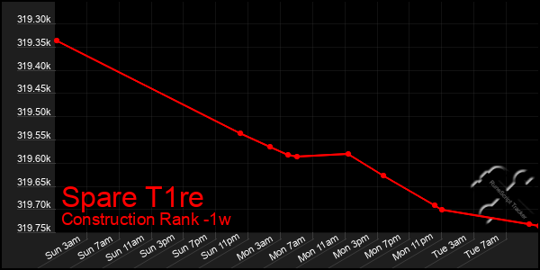Last 7 Days Graph of Spare T1re