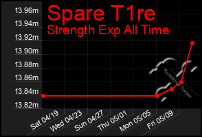 Total Graph of Spare T1re