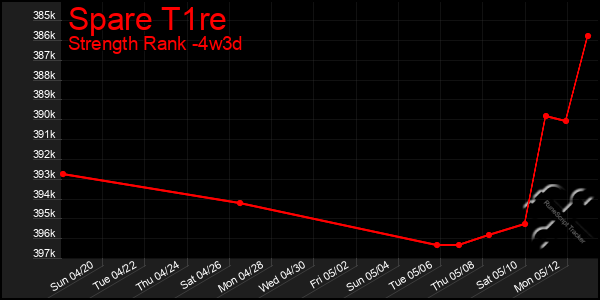 Last 31 Days Graph of Spare T1re
